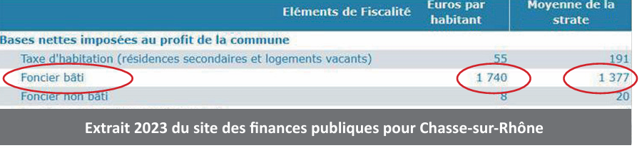 Extrait 2023 du site des finances publiques pour Chasse-sur-Rhône